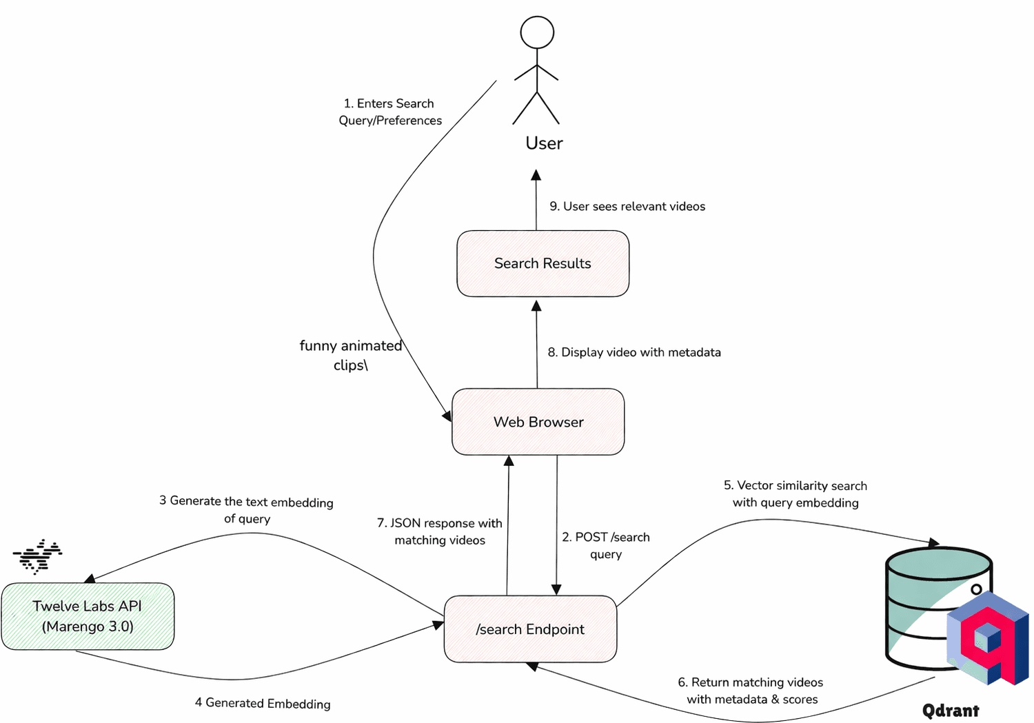 System architecture diagram for the content recommendation platform