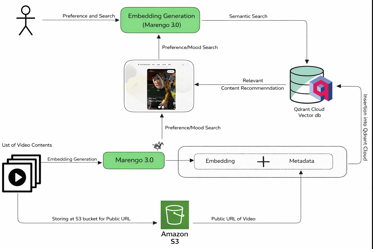 Recommendation workflow diagram for the content recommendation platform
